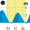 Kingston tide chart for Wednesday, June 25, 2025