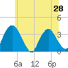 Kingston tide chart for Saturday, June 28, 2025