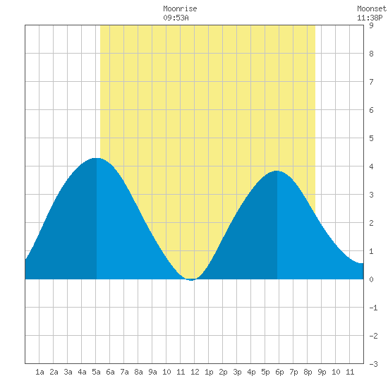 Kingston tide chart for Sunday, June 29, 2025