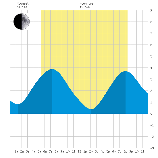 Kingston tide chart for Monday, June 2, 2025