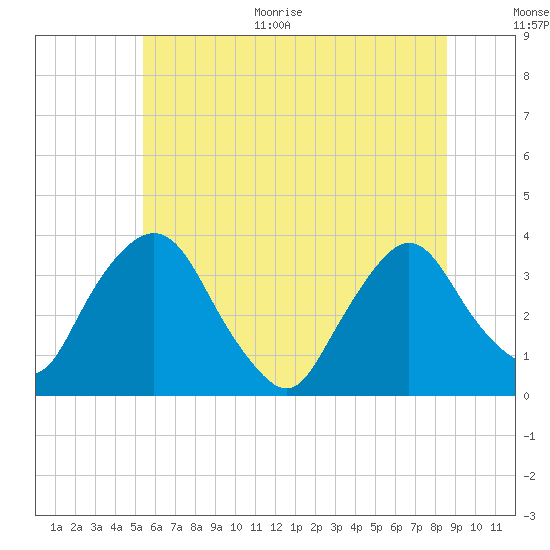 Kingston tide chart for Monday, June 30, 2025