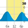 Kingston tide chart for Monday, June 30, 2025