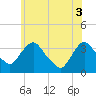 Kingston tide chart for Tuesday, June 3, 2025