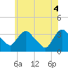 Kingston tide chart for Wednesday, June 4, 2025