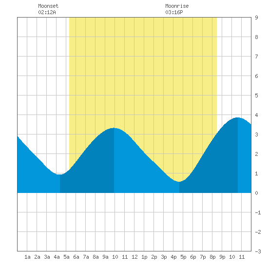 Kingston tide chart for Thursday, June 5, 2025