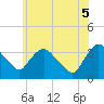 Kingston tide chart for Thursday, June 5, 2025