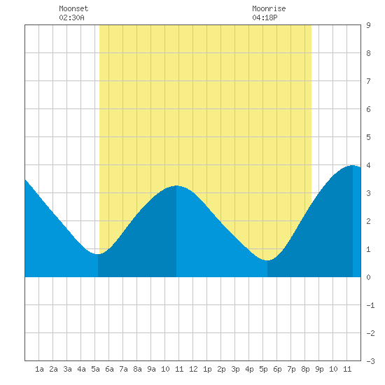 Kingston tide chart for Friday, June 6, 2025