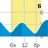 Kingston tide chart for Friday, June 6, 2025