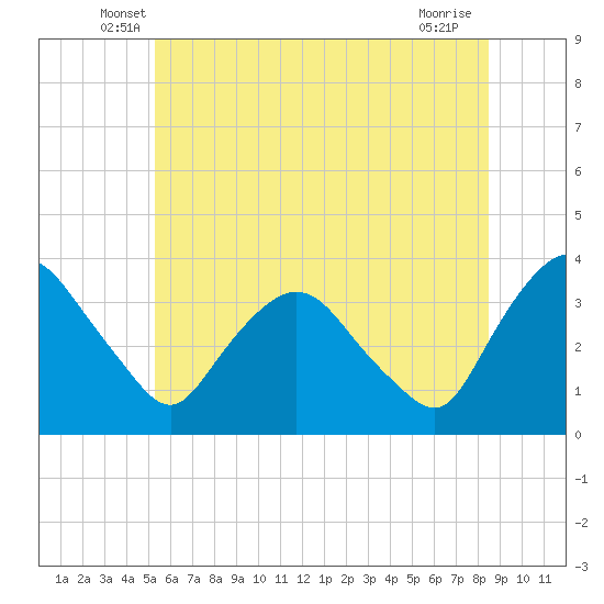 Kingston tide chart for Saturday, June 7, 2025