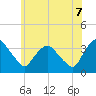 Kingston tide chart for Saturday, June 7, 2025