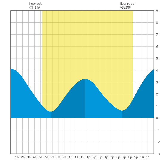 Kingston tide chart for Sunday, June 8, 2025