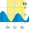 Kingston tide chart for Friday, July 11, 2025