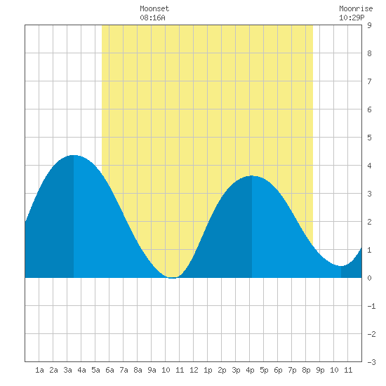 Kingston tide chart for Sunday, July 13, 2025
