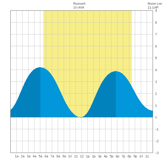 Kingston tide chart for Tuesday, July 15, 2025