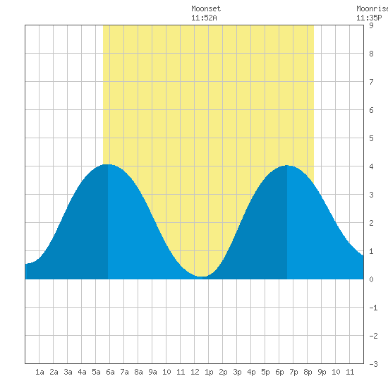 Kingston tide chart for Wednesday, July 16, 2025