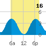 Kingston tide chart for Wednesday, July 16, 2025
