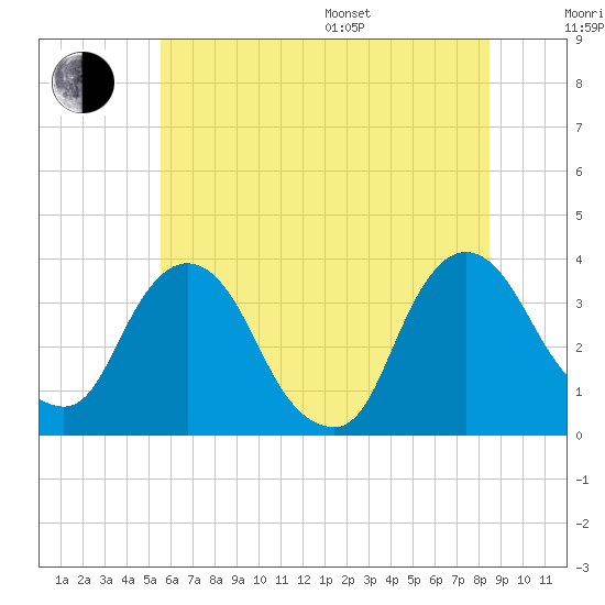 Kingston tide chart for Thursday, July 17, 2025