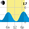 Kingston tide chart for Thursday, July 17, 2025