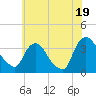 Kingston tide chart for Saturday, July 19, 2025