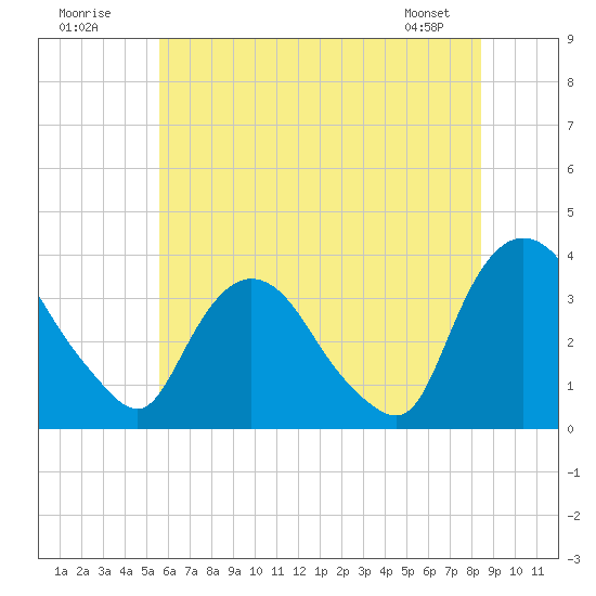 Kingston tide chart for Sunday, July 20, 2025