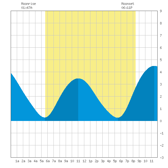 Kingston tide chart for Monday, July 21, 2025