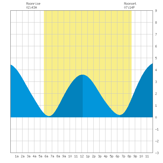 Kingston tide chart for Tuesday, July 22, 2025