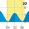 Kingston tide chart for Tuesday, July 22, 2025
