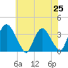 Kingston tide chart for Friday, July 25, 2025