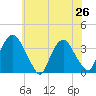 Kingston tide chart for Saturday, July 26, 2025