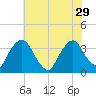 Kingston tide chart for Tuesday, July 29, 2025