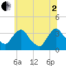 Kingston tide chart for Wednesday, July 2, 2025