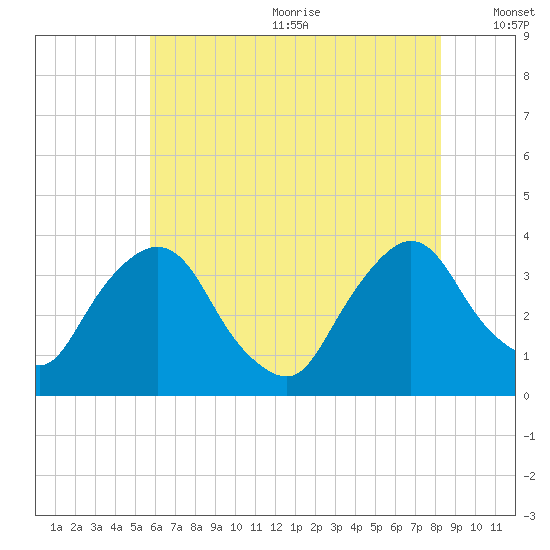 Kingston tide chart for Wednesday, July 30, 2025