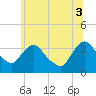 Kingston tide chart for Thursday, July 3, 2025