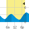 Kingston tide chart for Friday, July 4, 2025