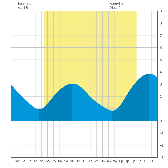 Kingston tide chart for Saturday, July 5, 2025