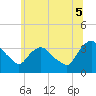 Kingston tide chart for Saturday, July 5, 2025