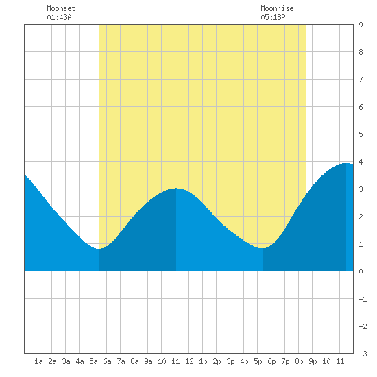 Kingston tide chart for Sunday, July 6, 2025