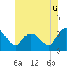 Kingston tide chart for Sunday, July 6, 2025
