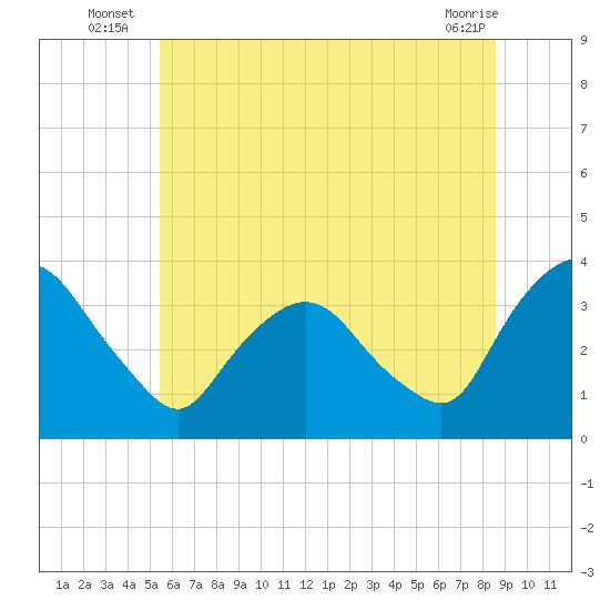 Kingston tide chart for Monday, July 7, 2025