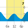 Kingston tide chart for Monday, July 7, 2025