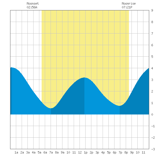 Kingston tide chart for Tuesday, July 8, 2025