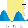 Kingston tide chart for Monday, August 11, 2025