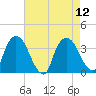 Kingston tide chart for Tuesday, August 12, 2025