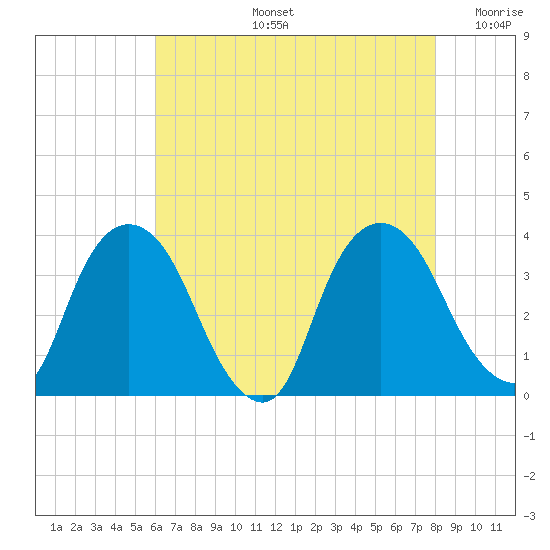 Kingston tide chart for Wednesday, August 13, 2025