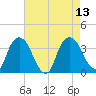 Kingston tide chart for Wednesday, August 13, 2025