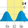 Kingston tide chart for Thursday, August 14, 2025