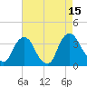 Kingston tide chart for Friday, August 15, 2025