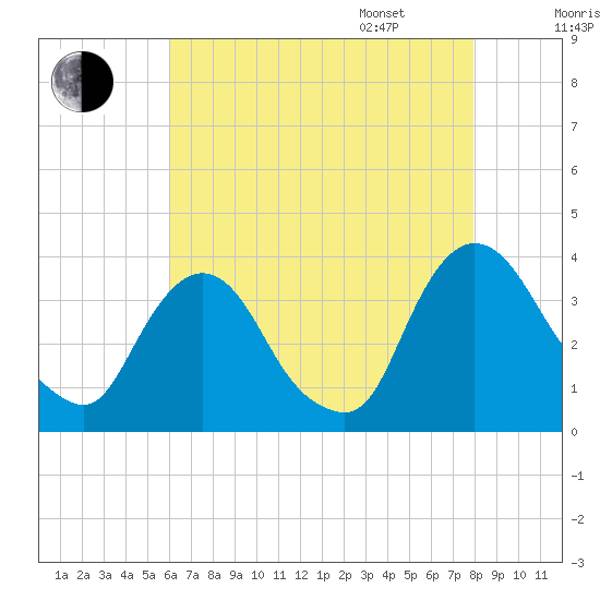Kingston tide chart for Saturday, August 16, 2025