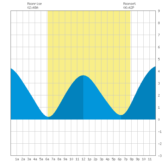 Kingston tide chart for Wednesday, August 20, 2025