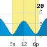 Kingston tide chart for Wednesday, August 20, 2025